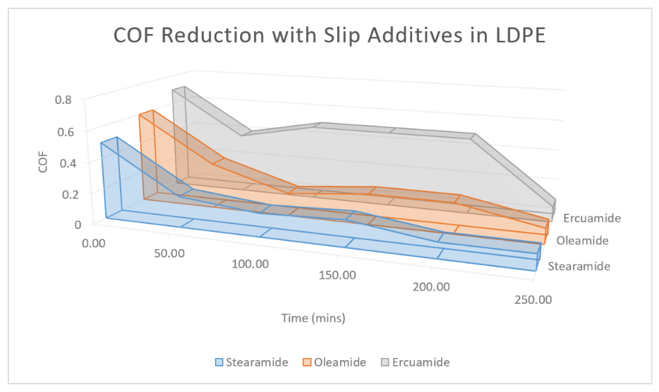 Slip additives and antiblock additives for extrusion industry