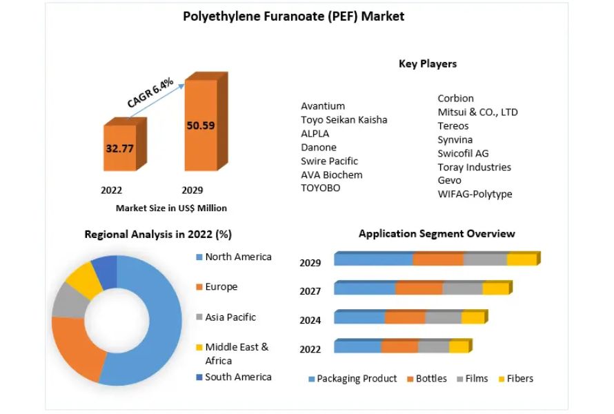 What is Polyethylene Furanoate? PEF Market Trends