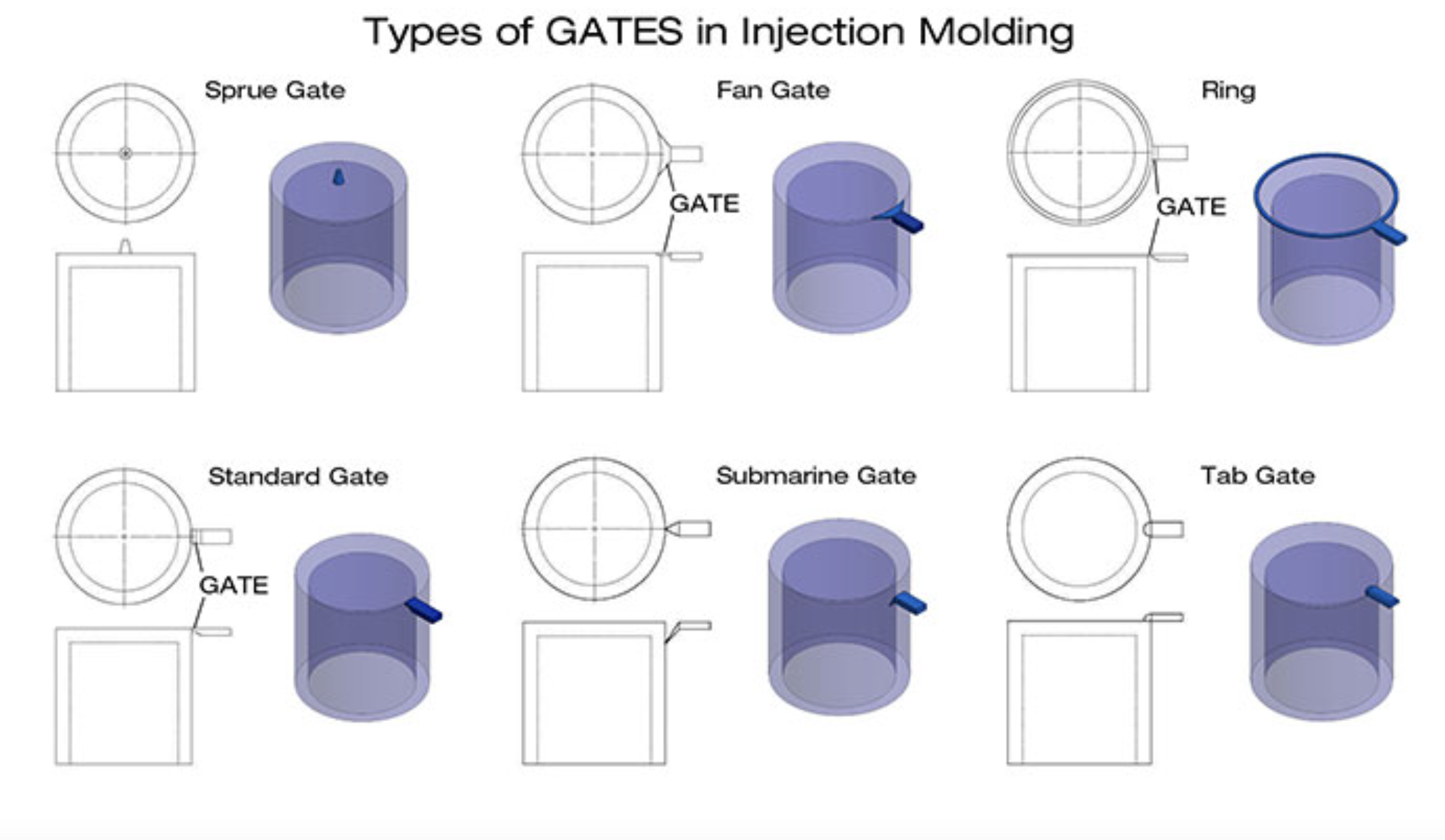 Các loại cổng bơm trong ngành ép phun
