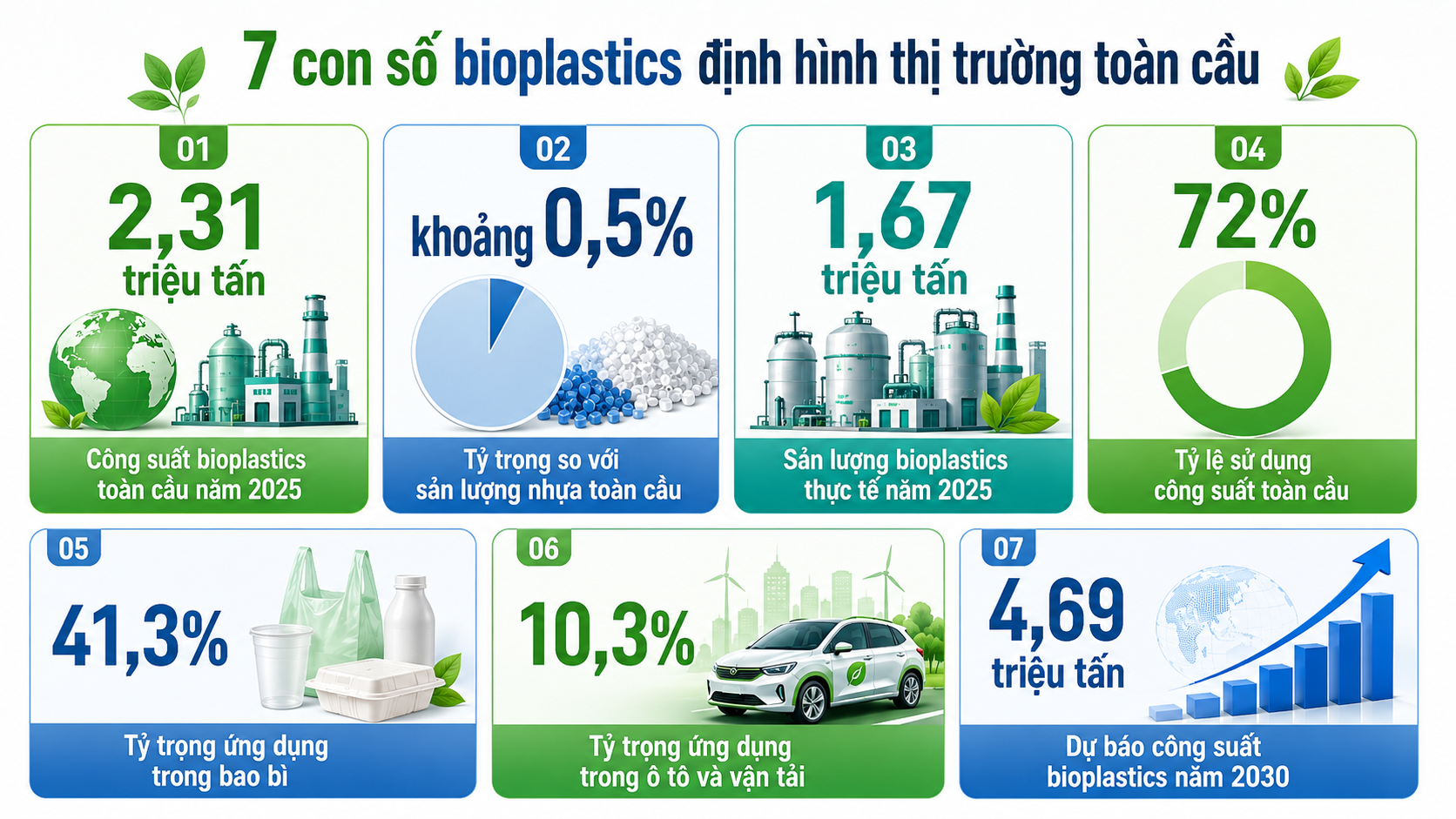 Bioplastic 2025: 7 figures shaping the global market