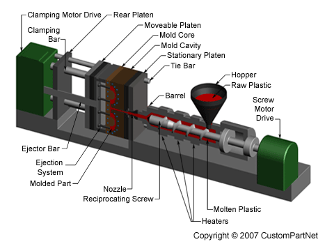 Injection mold machines are made up of numerous parts.