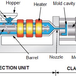 The cooling system is a vital component of any injection mold machine.