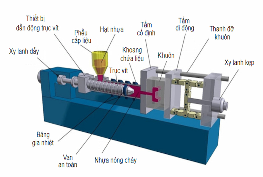 Cấu tạo máy đùn nhựa 