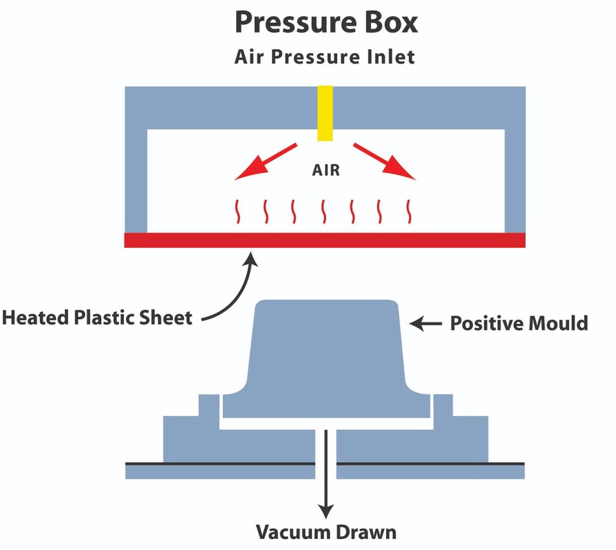 How Pressure Forming Works