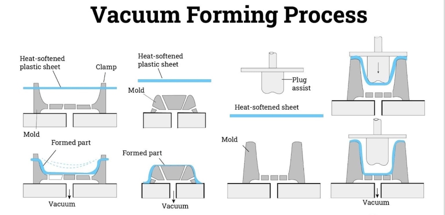 II. Process of vacuum forming plastic