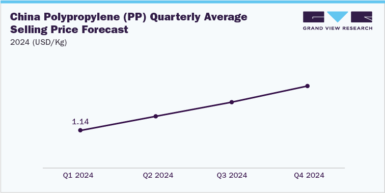 Theo Grand View Research, giá của polypropylene ở Trung Quốc dự đoán sẽ tiếp tục tăng. 
