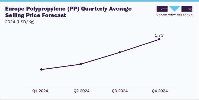Theo dự báo của Grand View Research, giá polypropylene ở Châu  u tiếp tục tăng trong năm 2024.  