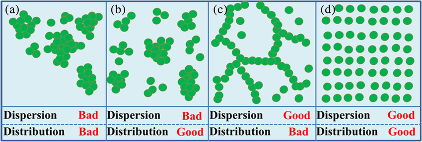 Even the best filler won’t work if it’s not evenly dispersed. Even the best filler won’t work if it’s not evenly dispersed.