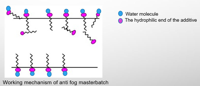 Working mechanism of anti fog masteratch
