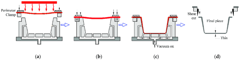 Basic thermoforming process diagram