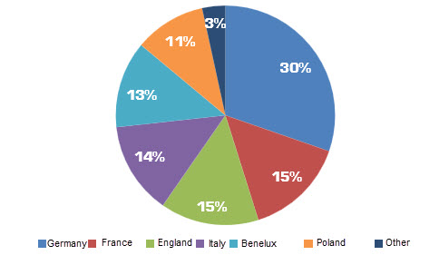 Black masterbatch market segmentation by european countries