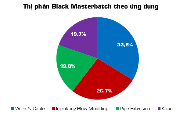 Thị phần black masterbatch phân loại theo ứng dụng