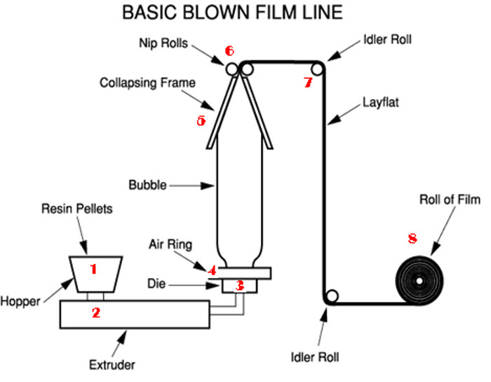 Basic blown film line