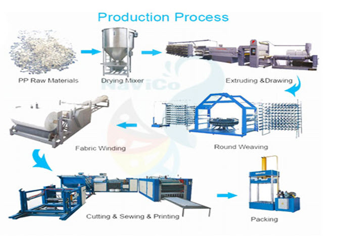 The production process of PP raffia