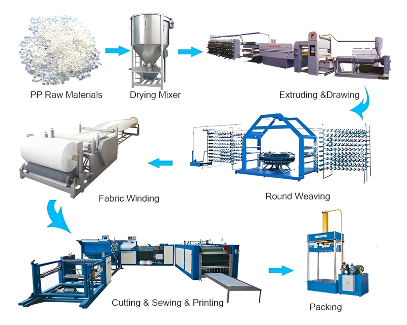 manufacturing process of pp woven bags