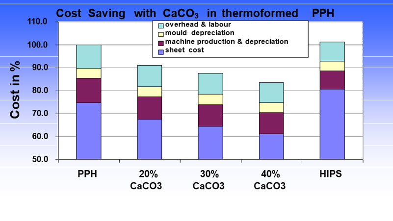 Calcium carbonate enhances cost effectiveness