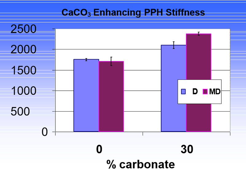 Calcium carbonate enhaces plastic stiffness