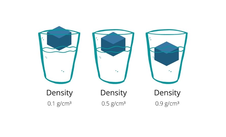 Testing solid plastics in water allows for easy observation of whether they float or sink, providing quick insight into their density