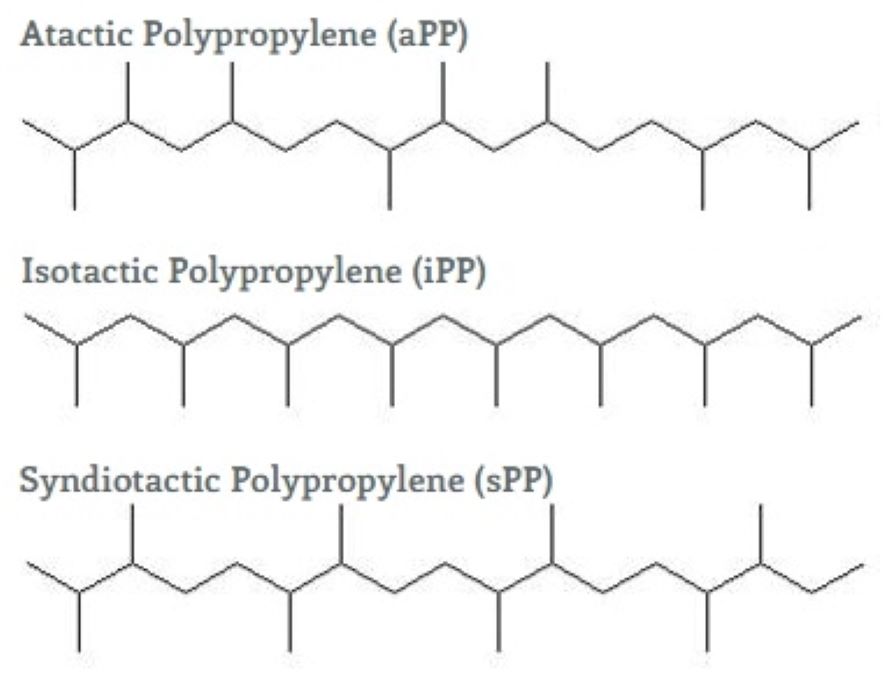 Tùy thuộc vào vị trí của nhóm methyl, PP có thể tạo thành ba cấu trúc chuỗi cơ bản