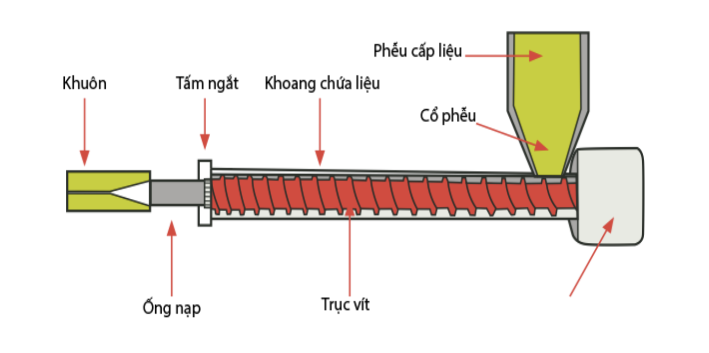 Phương pháp gia công nhựa ép đùn bắt đầu bằng việc đưa nhựa nguyên liệu vào một máy đùn, nơi nhựa được nung chảy và sau đó được ép qua khuôn để tạo thành hình dạng đặc thù theo yêu cầu của sản phẩm cuối cùng.