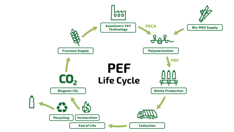 Most recyclers rarely accept PEF resin because they do not have a suitable recycling stream