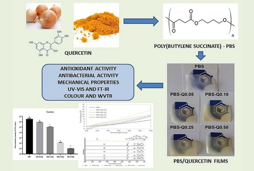 Tổng hợp và sản xuất polybutylene succinate