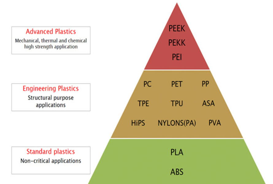 Nhựa PEEK có tiêu chuẩn và đặc tính cao nhất trong tất cả các loại vật liệu nhựa công nghiệp hiện nay