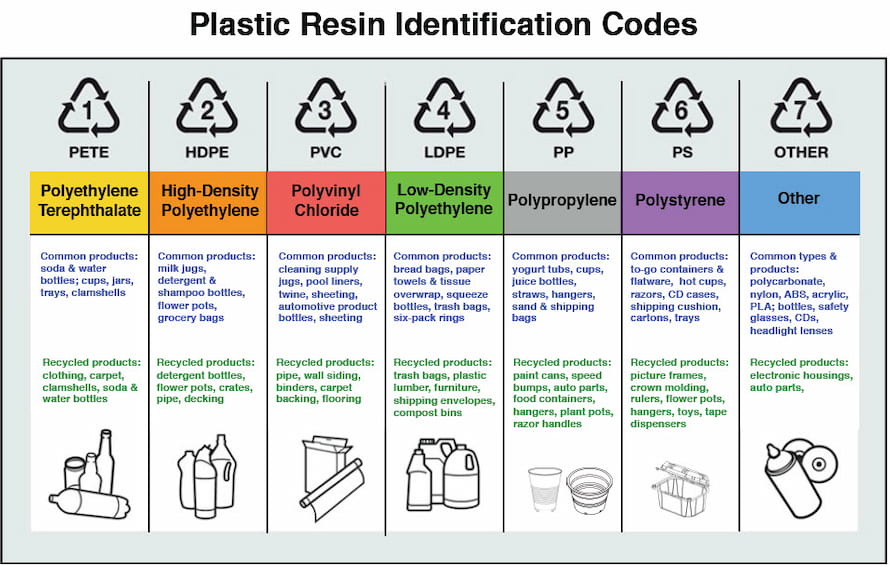 5. Which plastic resin codes can be recycled?
