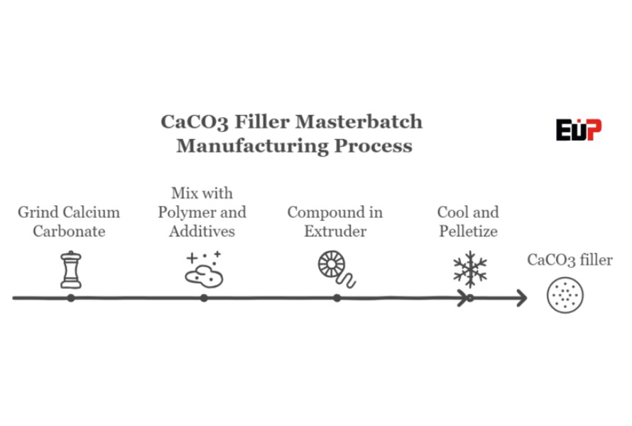 Calcium filler masterbatch manufacturing process