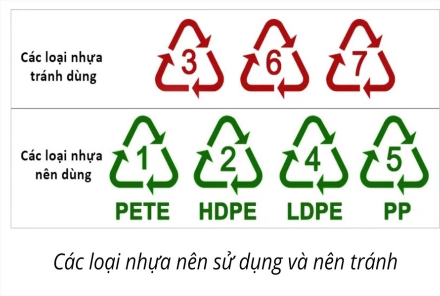 Các loại nhựa có thể tái chế và sử dụng