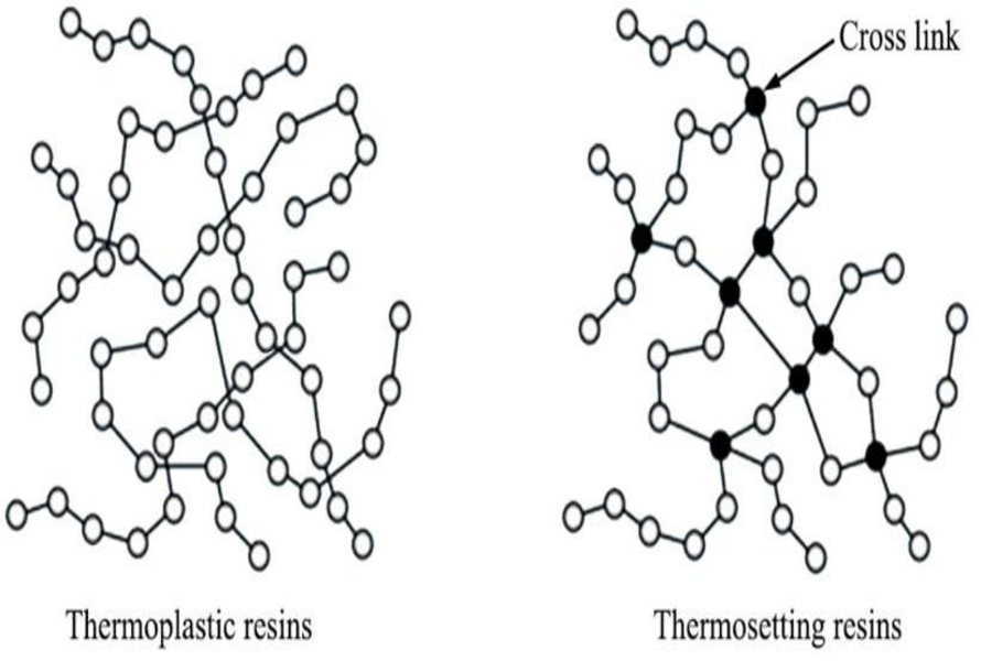 Chemical formula of thermoplastic resin materials used in the